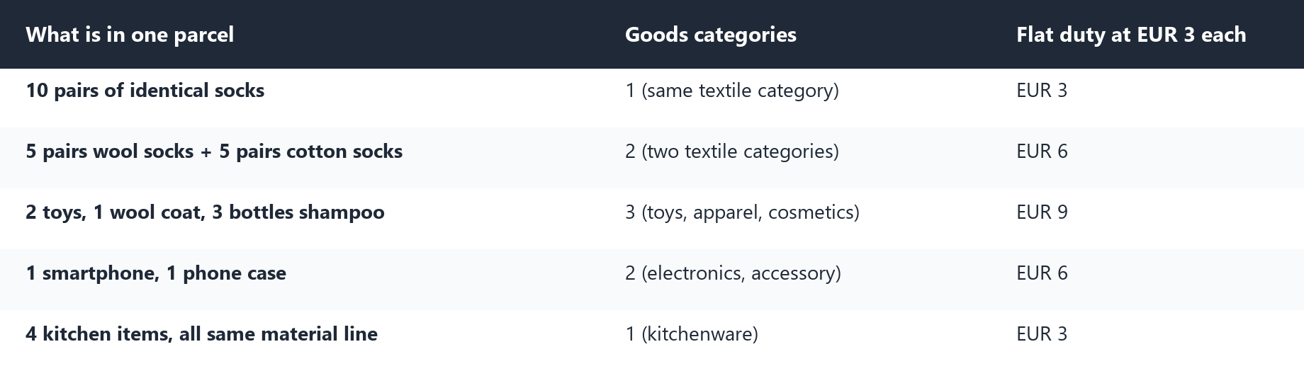 Table showing how the EUR 3 flat duty is charged per goods category in a parcel