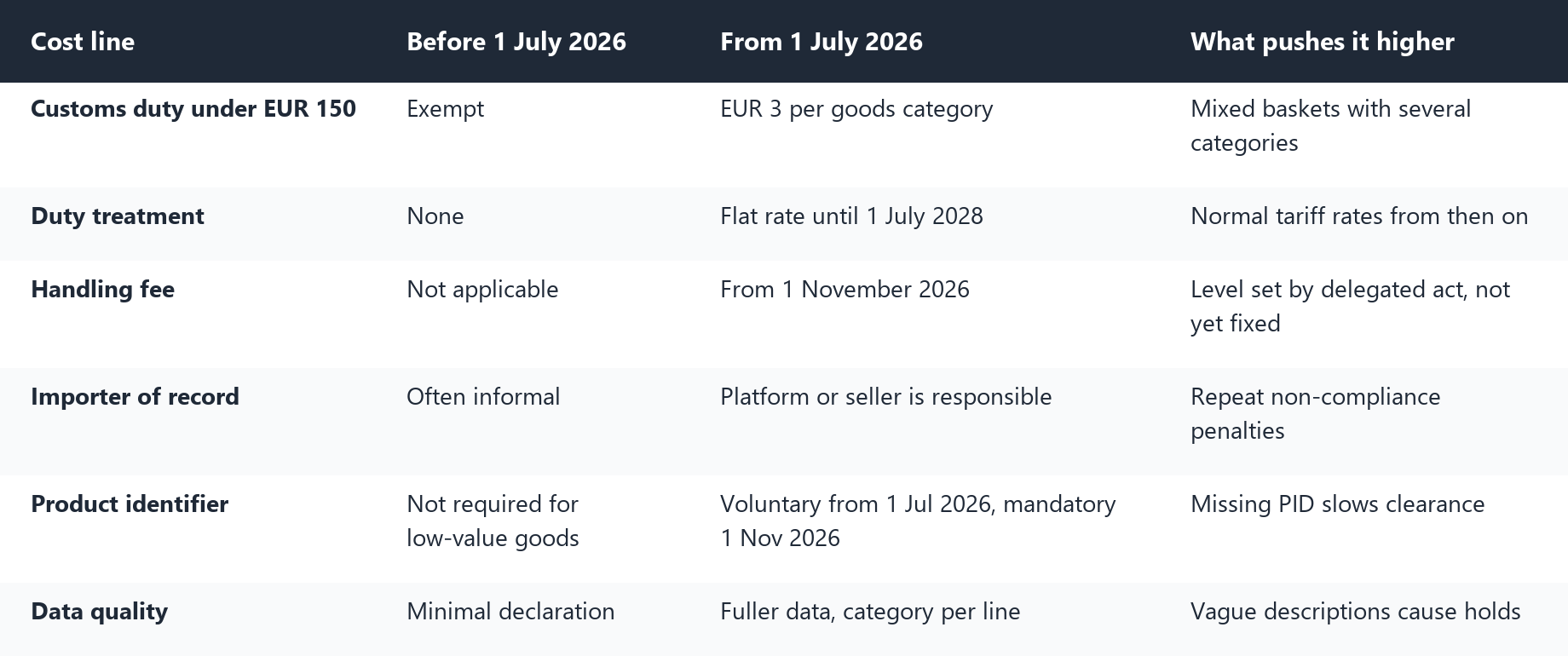 Table of EU cost lines before and after 1 July 2026