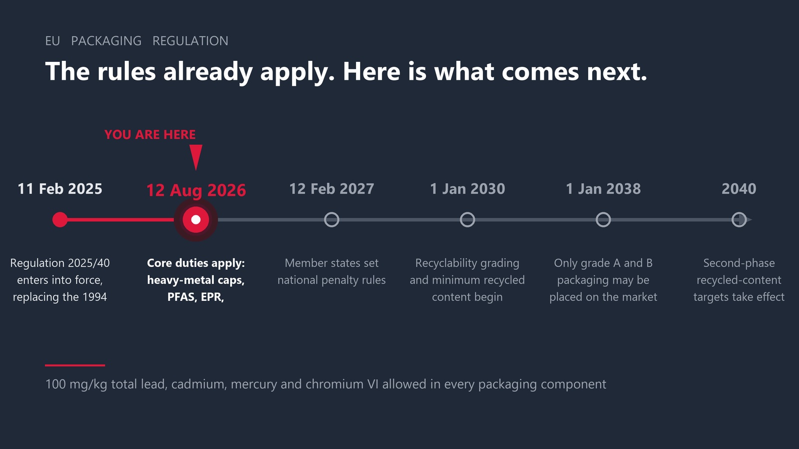 Timeline of EU Packaging and Packaging Waste Regulation deadlines from February 2025 to 2040, with August 2026 marked as the current stage