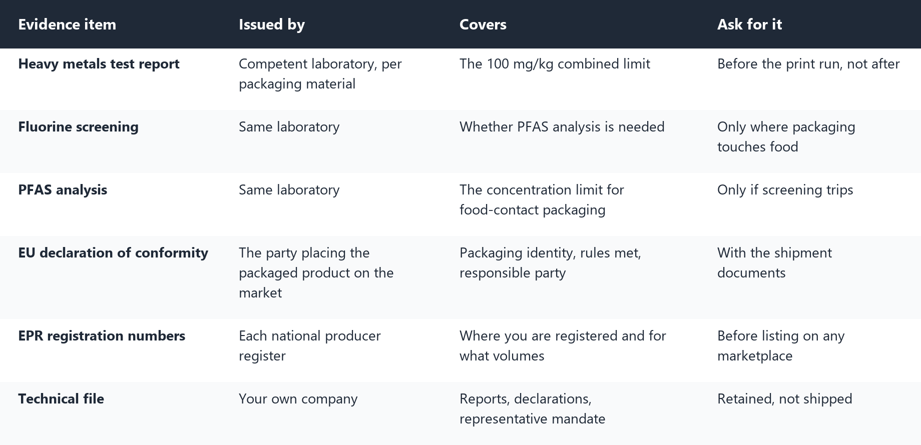 PPWR compliance reference table