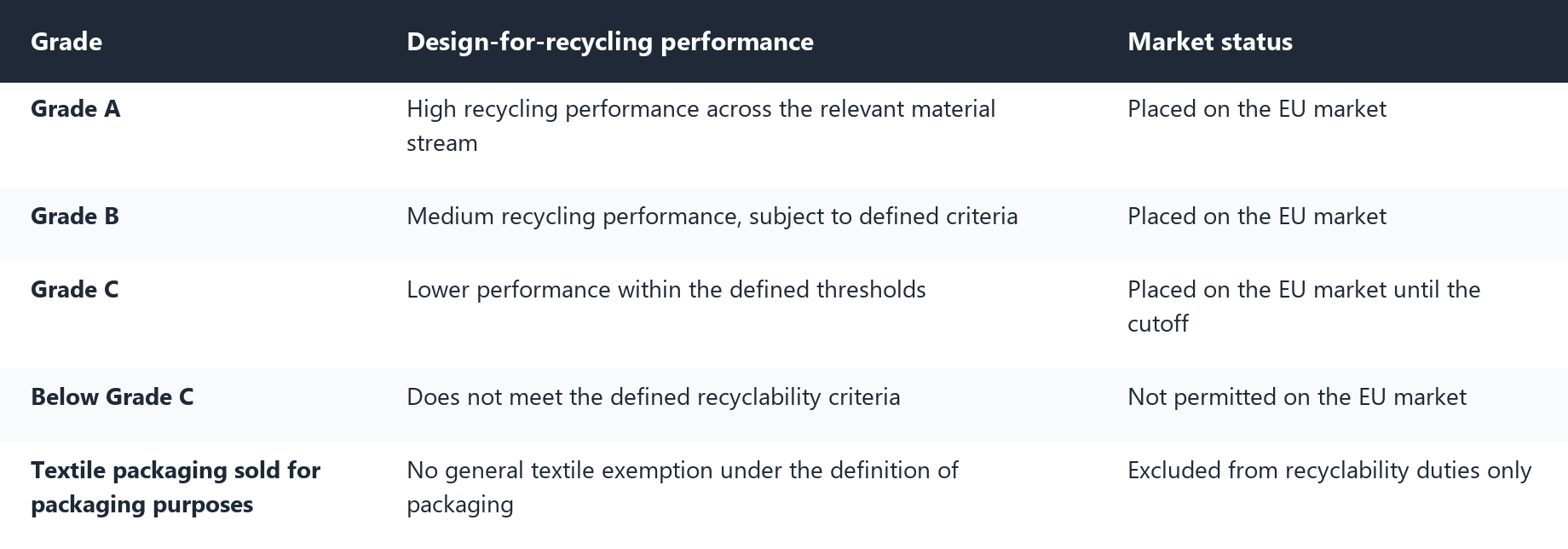 PPWR compliance reference table