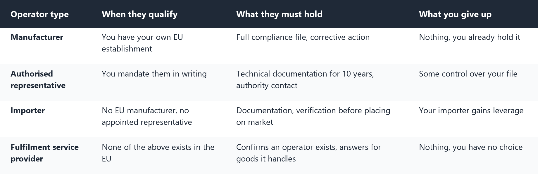Table: four EU responsible person operator types compared on when they qualify, what they must hold, and what the brand gives up. Manufacturer, authorised representative, importer, fulfilment service provider.