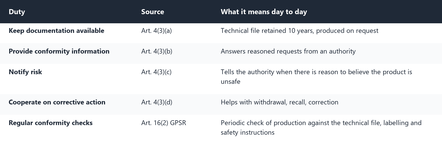 Table: five legal duties of the EU responsible economic operator with their legal source and day-to-day meaning: keep documentation available for 10 years, provide conformity information, notify risk, cooperate on corrective action, and regular conformity checks under GPSR Article 16(2).