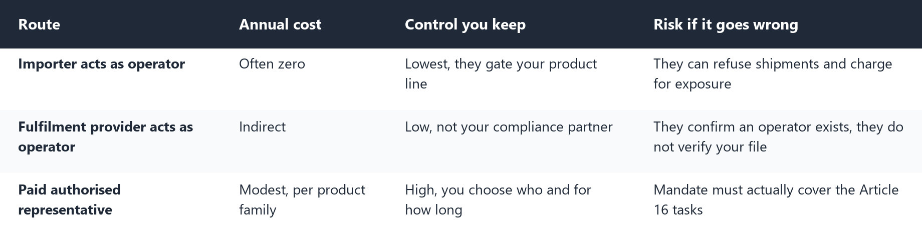 Table: three routes compared on annual cost, control retained, and risk. Importer as operator, fulfilment provider as operator, and paid authorised representative.