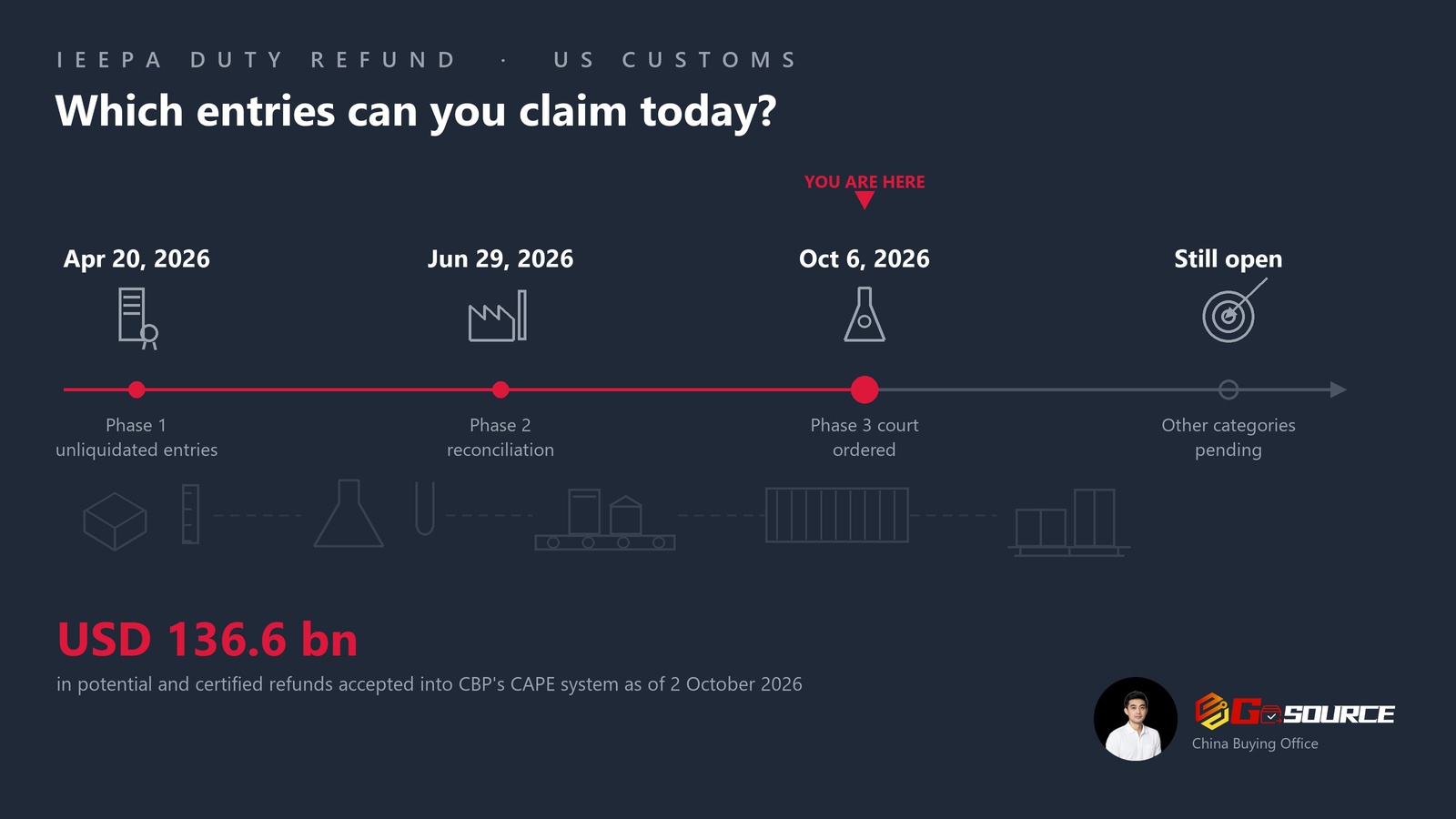 Timeline of the CBP CAPE IEEPA refund rollout: Phase 1 opened 20 April 2026 for unliquidated entries and entries liquidated within 80 days, Phase 2 opened 29 June 2026 for reconciliation-flagged entries with no reconciliation entry filed, Phase 3 went live 6 October 2026 for finally liquidated entries covered by a court order, and other entry categories remain under evaluation. Footnote: USD 136.6 billion in potential and certified refunds accepted into CAPE as of 2 October 2026.