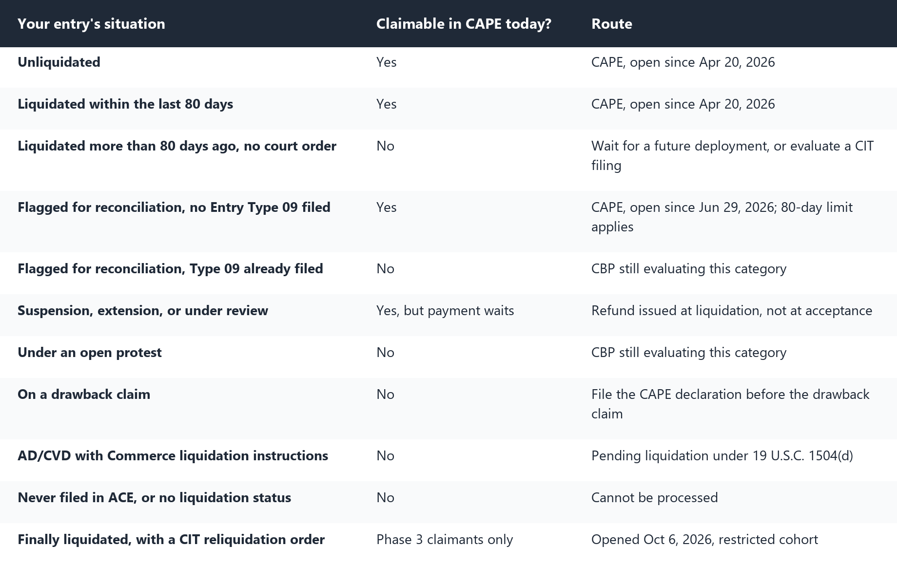 Table of entry situations by liquidation status, showing which IEEPA duty refund entries can be claimed through CBP CAPE today and which route applies to each.