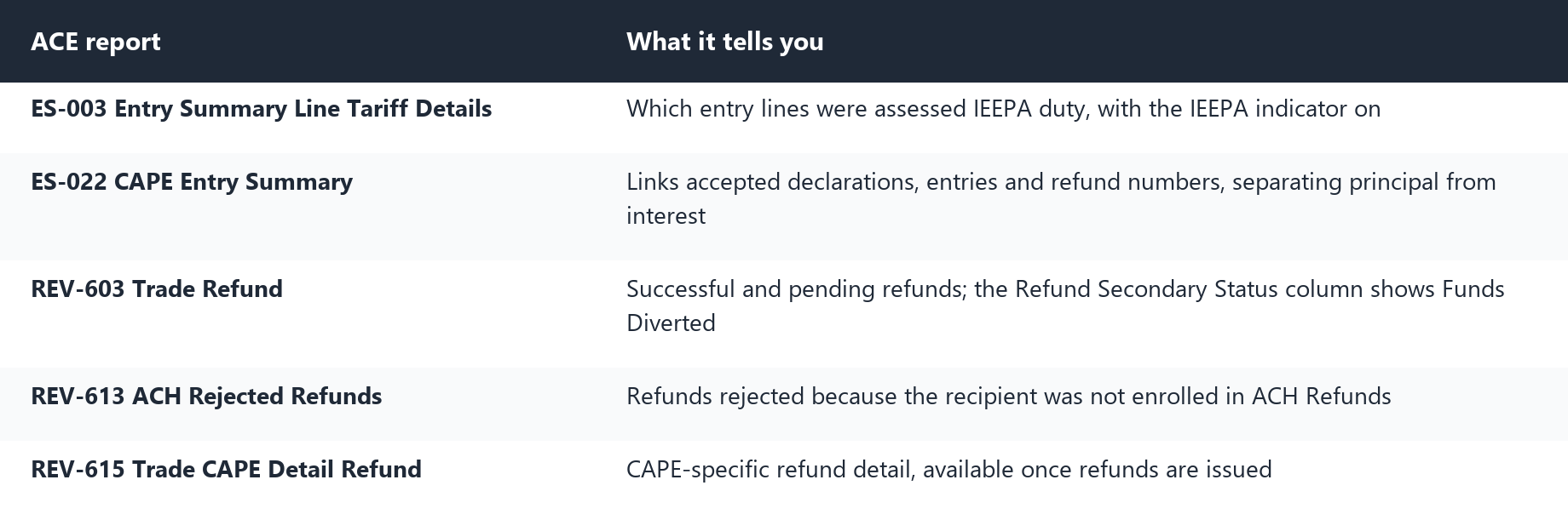Table of the five ACE reports used to monitor CAPE refund claims: ES-003, ES-022, REV-603, REV-613 and REV-615.