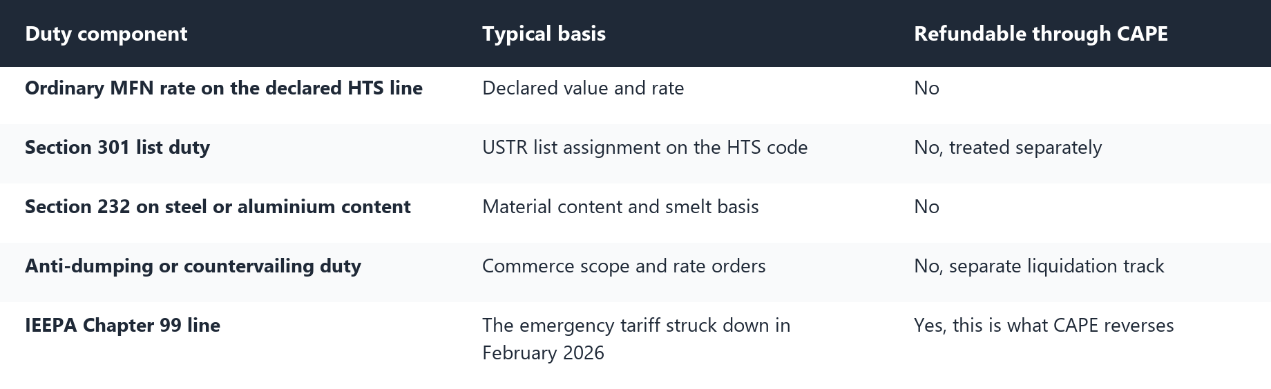 Table comparing duty components on a China import entry, showing that only the IEEPA Chapter 99 line is refundable through CAPE while MFN, Section 301, Section 232 and AD/CVD are not.