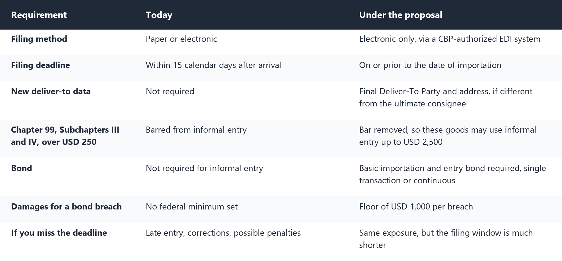 Table comparing current US customs informal entry requirements for goods valued at USD 2,500 or less against the requirements proposed in the Low-Value Shipments rule, covering filing method, filing deadline, deliver-to data, Chapter 99 treatment, bonding, liquidated damages and the consequence of a missed deadline.