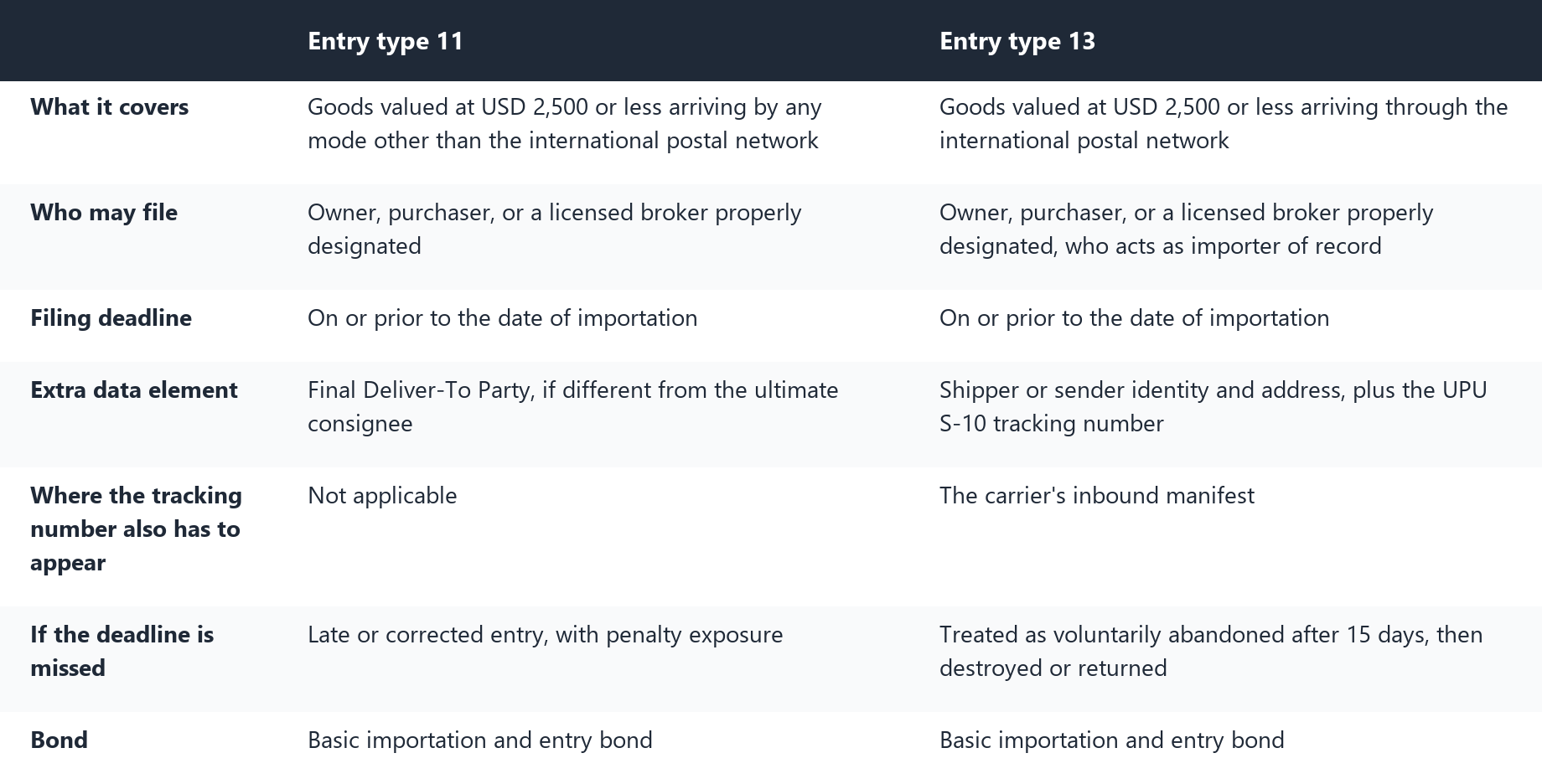 Table comparing CBP entry type 11 for non-postal low-value shipments with the new entry type 13 for international mail, showing coverage, who may file, filing deadline, extra data elements, manifest matching, the consequence of missing the deadline and the bond requirement.
