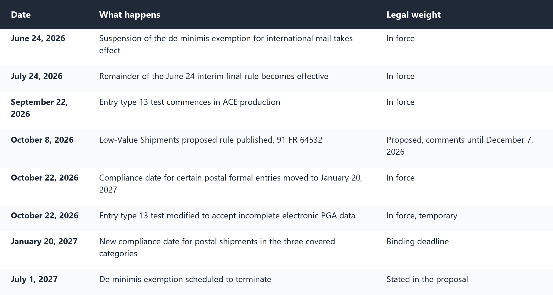 Timeline table of US Customs and Border Protection low-value shipment milestones from June 24, 2026 through July 1, 2027, including the entry type 13 test launch, the October 2026 proposed rule, the January 20, 2027 compliance date and the scheduled termination of the de minimis exemption.