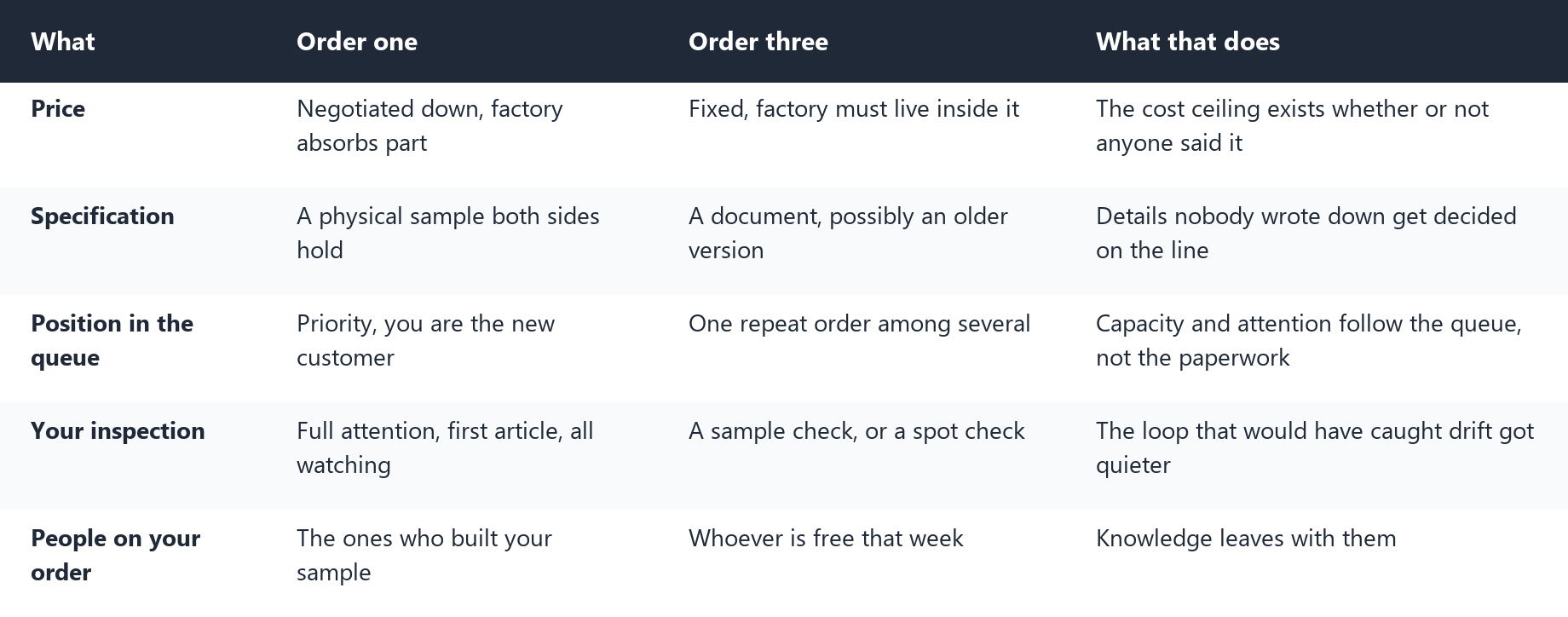 Table comparing what changes between a first order and a third order from a Chinese factory across five dimensions: price, specification, position in the production queue, buyer inspection intensity, and the people assigned to the order.
