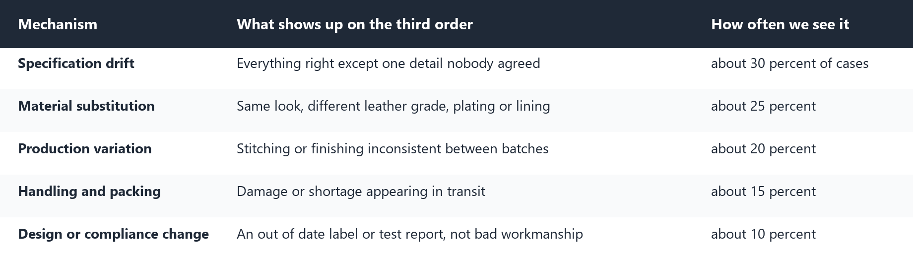 Table listing five mechanisms behind quality drift on repeat orders from China: specification drift, material substitution, production variation, handling and packing, and design or compliance change, with the symptom of each and how often it is seen.