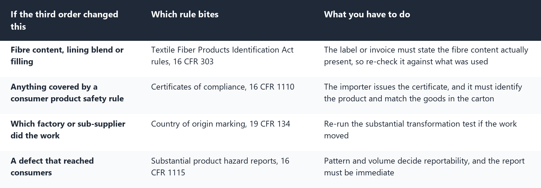 Table mapping four kinds of change on a repeat order to the regulation that applies: fibre content to the Textile Fiber Products Identification Act rules, consumer product safety rules to certificates of compliance, factory or sub-supplier changes to country of origin marking, and defects reaching consumers to substantial product hazard reports.